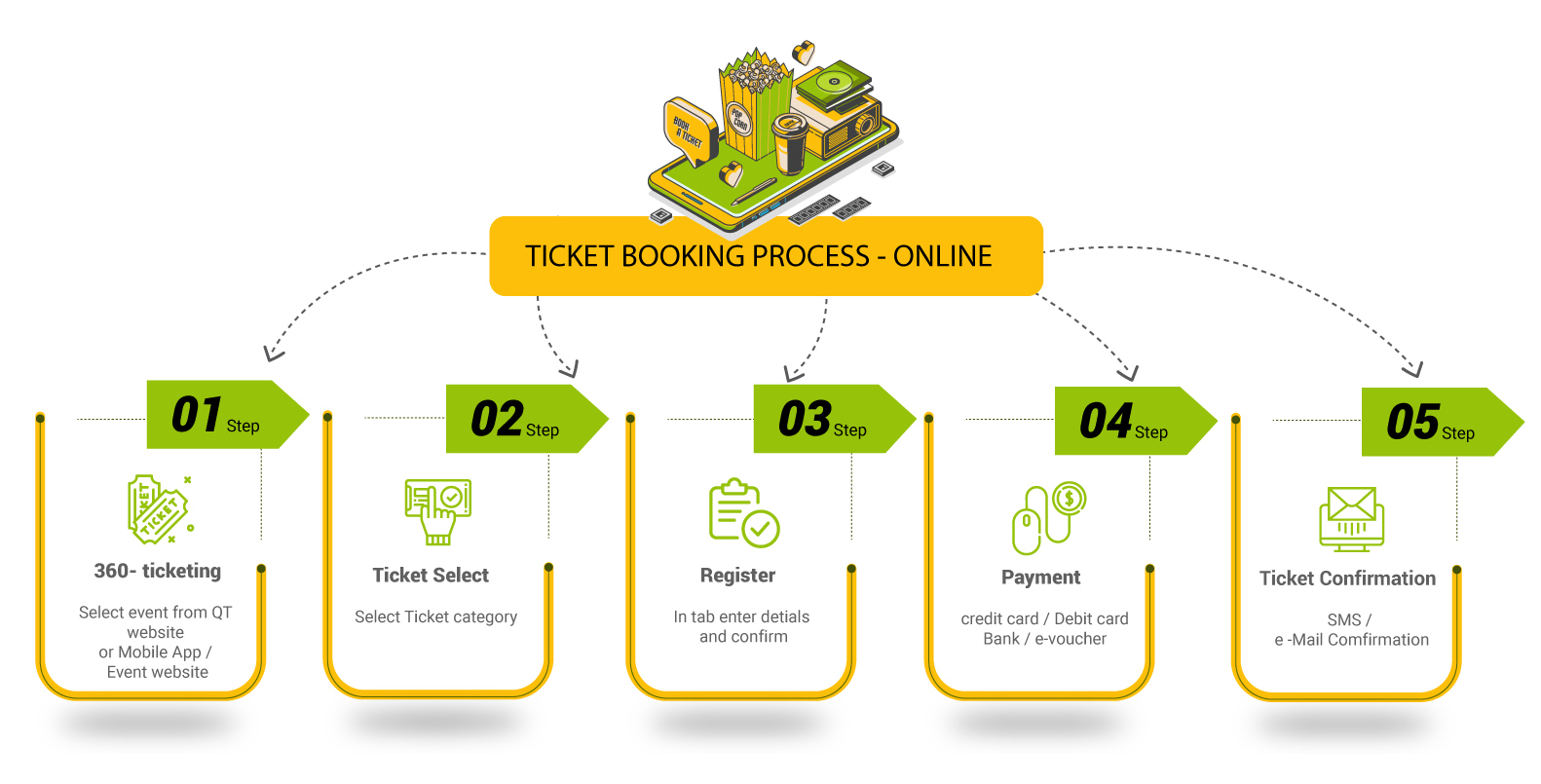Ticket booking process online