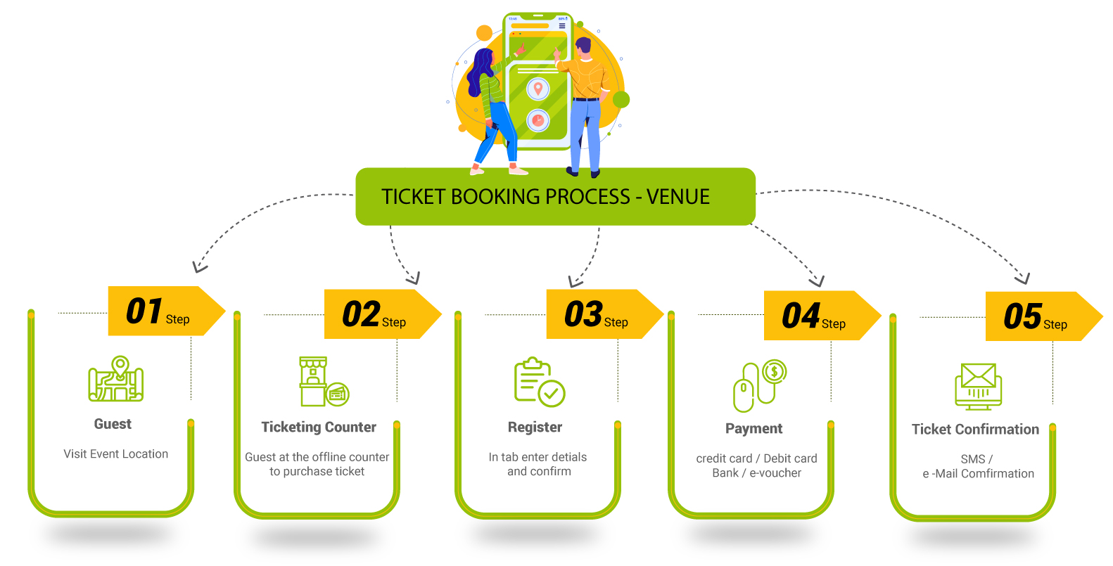 Ticket booking process online